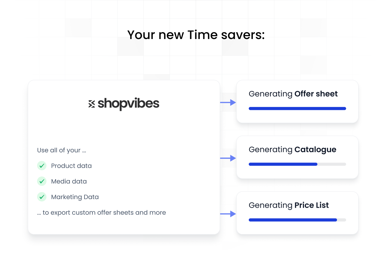 Diagram showing shopvibes using product, media, and marketing data to generate offer sheet, catalogue, and price list with progress bars.