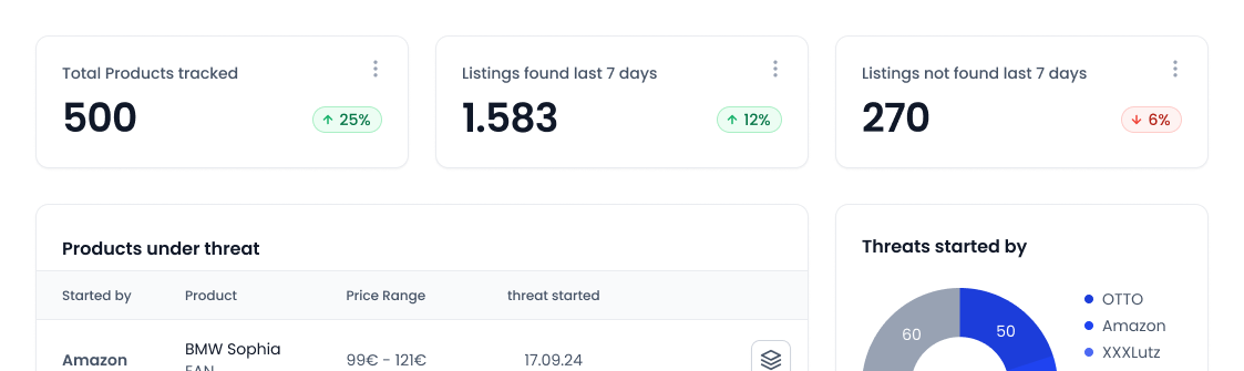 shopvibes analytics Dashboard showing product tracking statistics with 500 total products tracked (up 25%), 1,583 listings found (up 12%), and 270 listings not found (down 6%), plus a table listing products under threat and a pie chart of threats started by different sources.