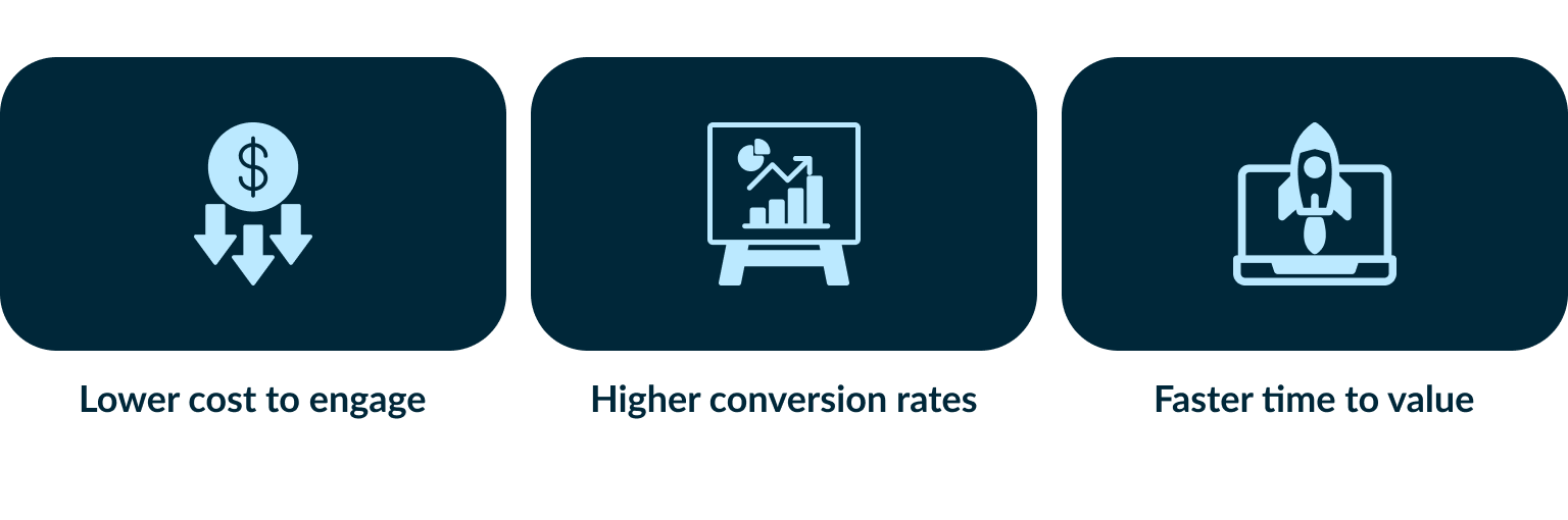 Three feature cards displaying icons that represent lower cost to engage, higher conversion rates, and faster time to value.