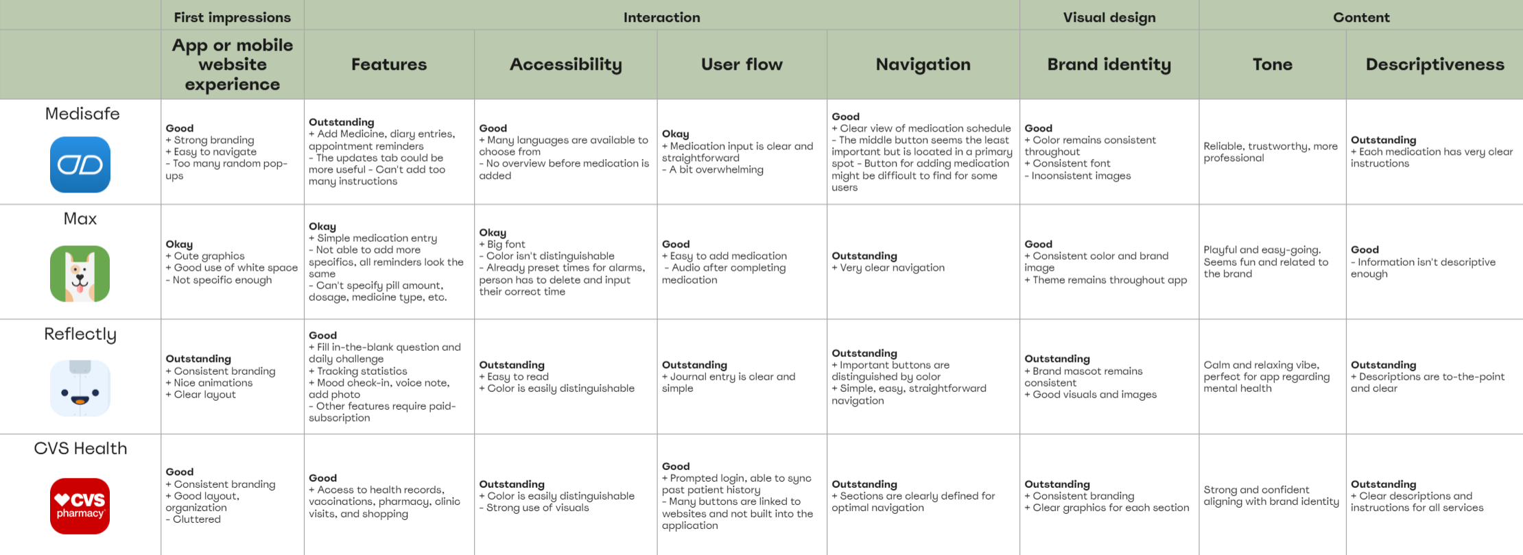 competitor analysis for 4 different companies