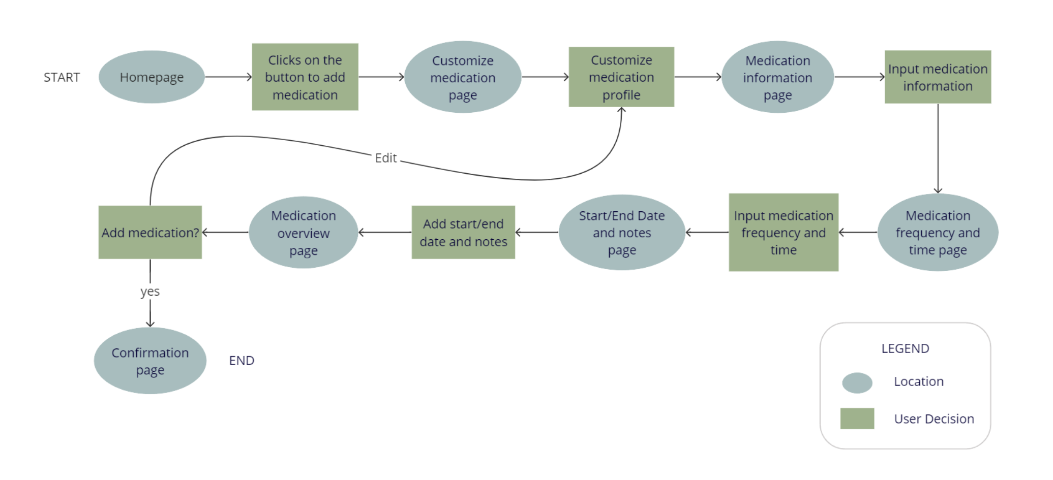 user flow for a medication app