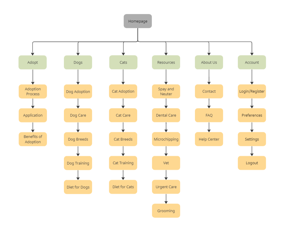 sitemap for animal shelter