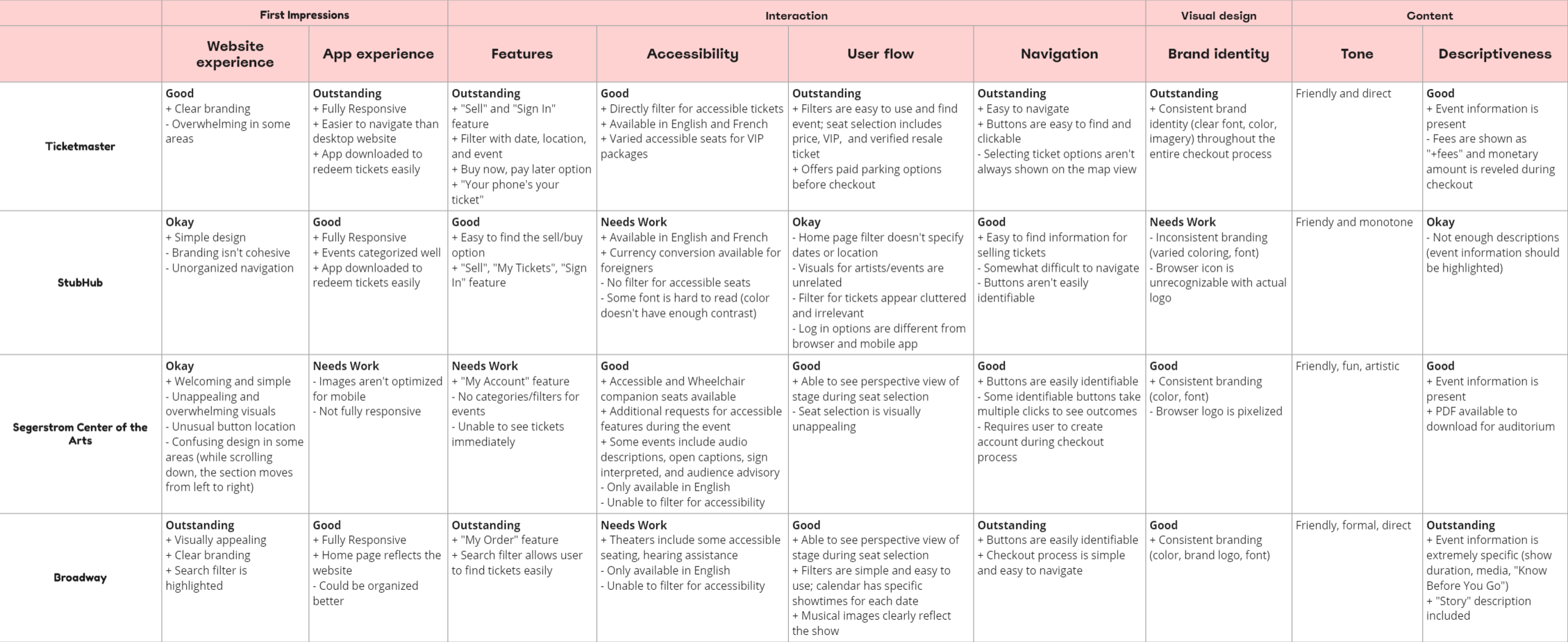 competitor analysis for 4 different companies