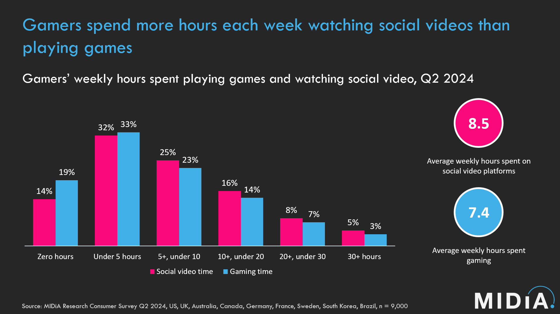 Graph: According to MIDiA Research gamers now spend an average of 8.5 hours a week watching gaming content.