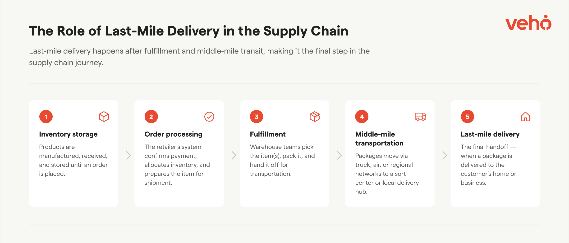 The role of last-mile delivery in the supply chain