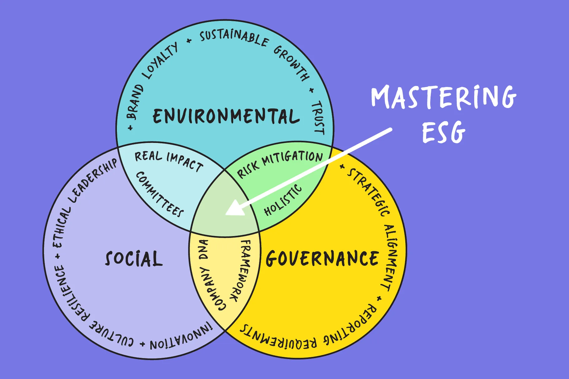 Emphasising the ‘S’ and ‘G’ in ESG
