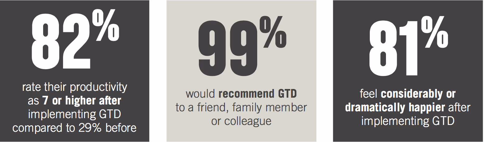 GTD Impact Survey