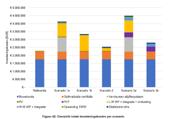 Energiemasterplanstudie Avant Jacob Jordaensstraat