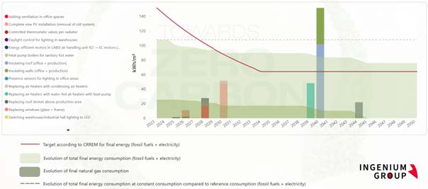 Carbon roadmap voor 8 bestaande gebouwen onder beheer van Banimmo/Patronale life