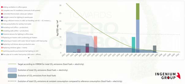 Carbon roadmap voor 8 bestaande gebouwen onder beheer van Banimmo/Patronale life
