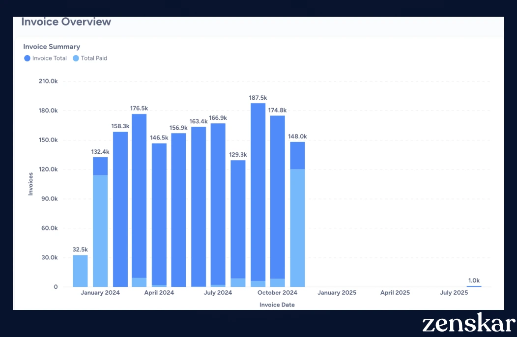 Analytics dashboard showing invoice summary in real-time