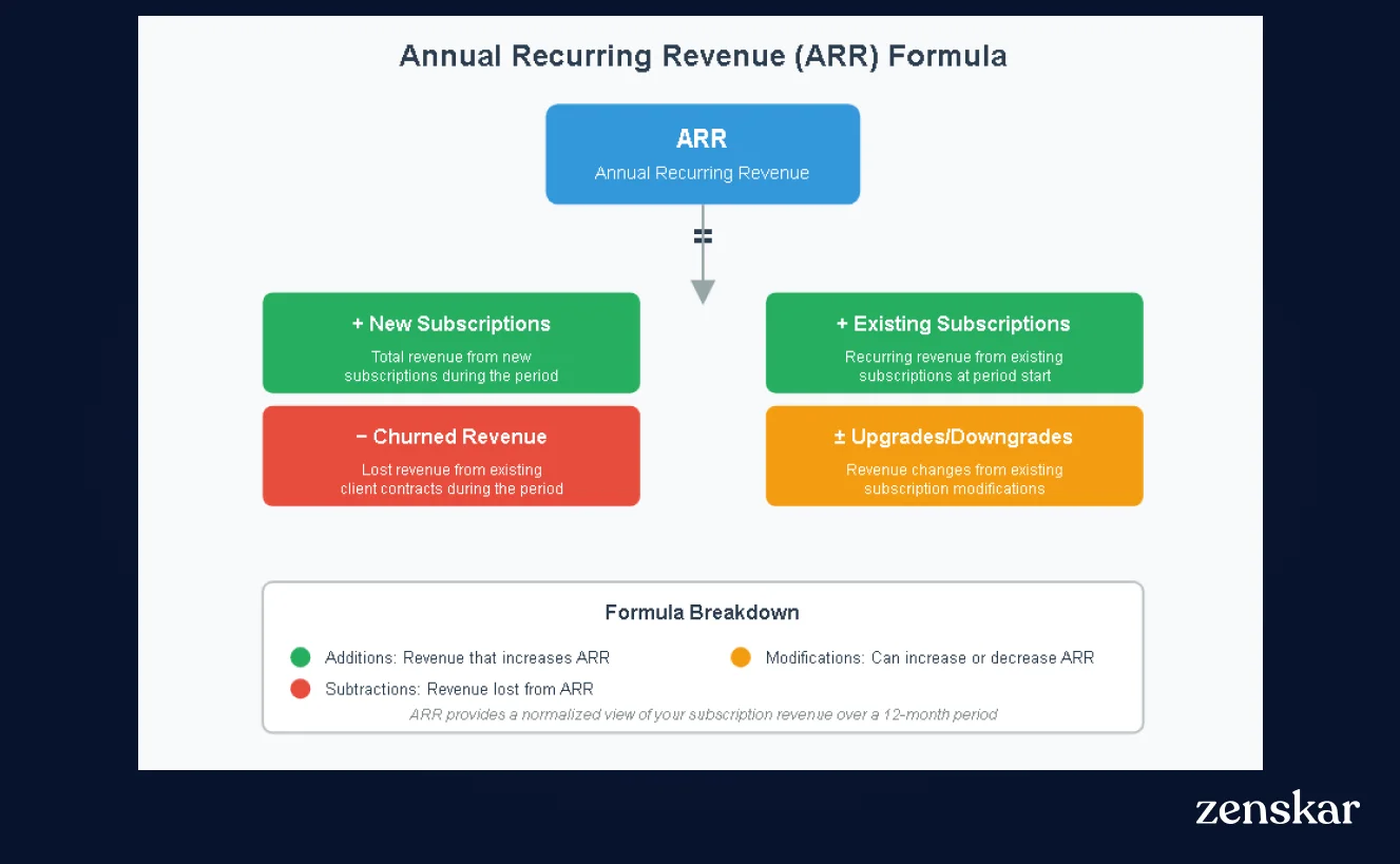 ARR = (Total revenue from new subscriptions during the period) + (Recurring revenue from existing subscriptions at the start of the period) – (Churned revenue from existing client contracts during the period) +/- (Upgrades or downgrades from existing subscriptions during the period)