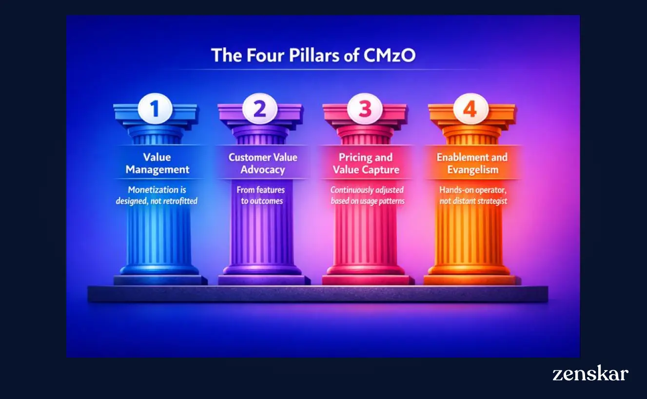 The four pillars of a chief monetization officer role are value management, customer value advocacy, pricing and value capture, and enablement and evangelism