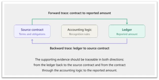 Diagram showing forward and backward traceability between a source contract and the ledger.