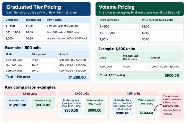 Comparison of graduated and volume pricing showing how 1,500 units are billed under each model.