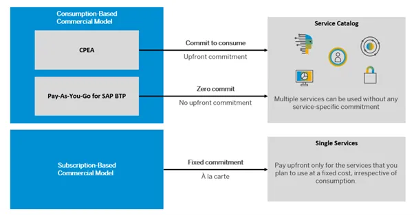 SAP BTP Pricing - Commercial Models