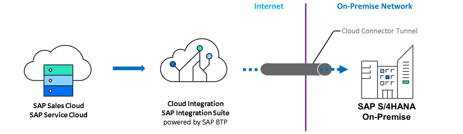The integrated system landscape consisting of: SAP Sales and Service Cloud, SAP Cloud Integration, and SAP S/4HANA. SAP S/4HANA is located inside the On-Premise network, connected through the secure tunnel of Cloud Connector to SAP Cloud Integration., Picture