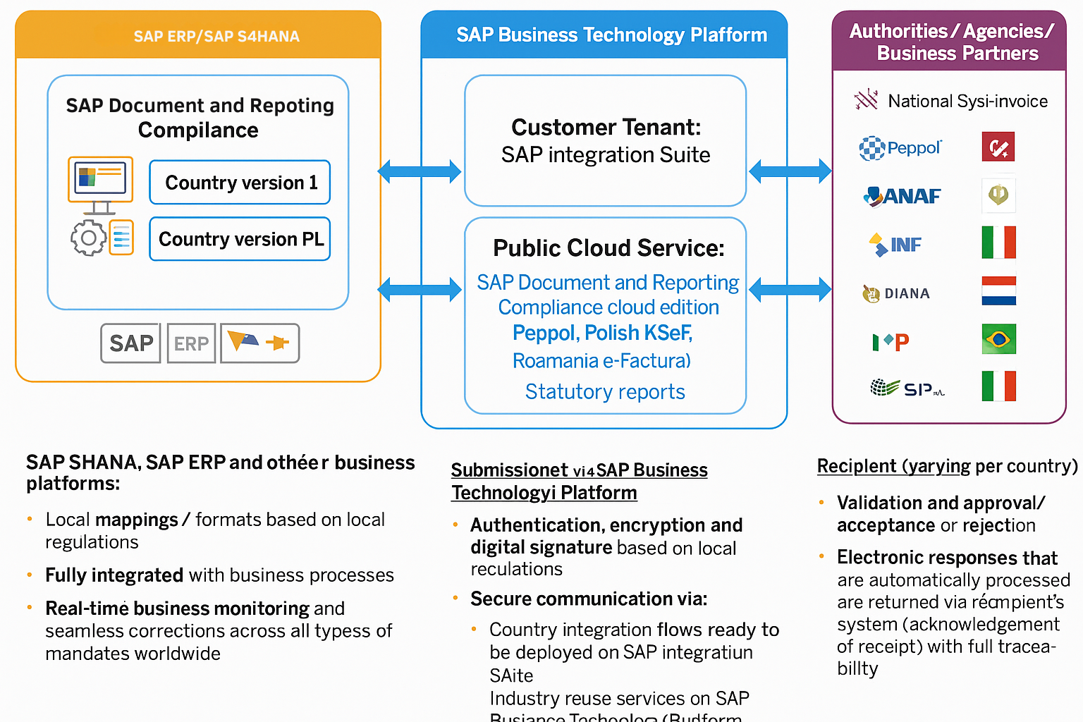 SAP Document and Reporting Compliance – Two Components