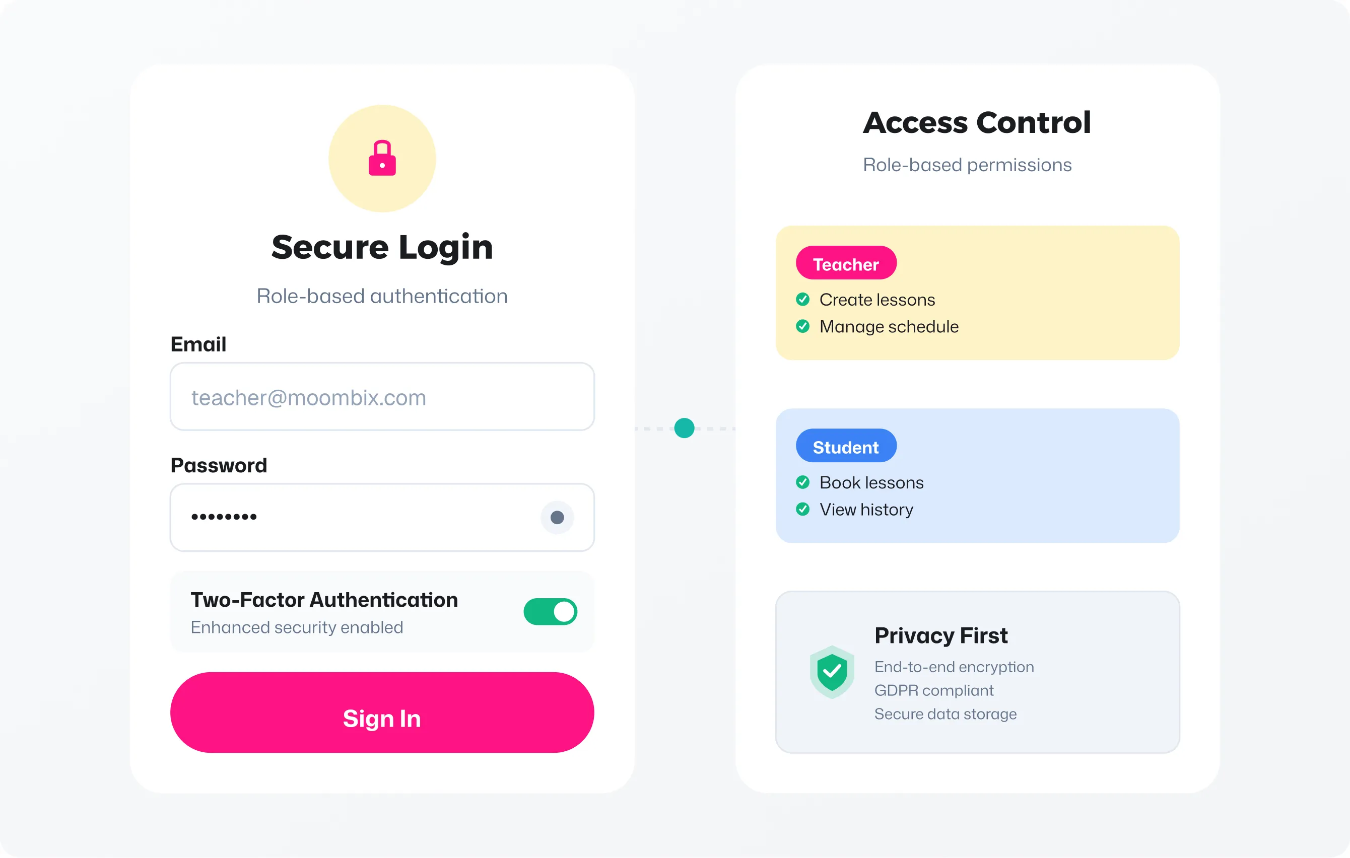 User interface showing secure login with email and password fields, two-factor authentication enabled, and role-based access control for teacher and student roles with privacy first information.