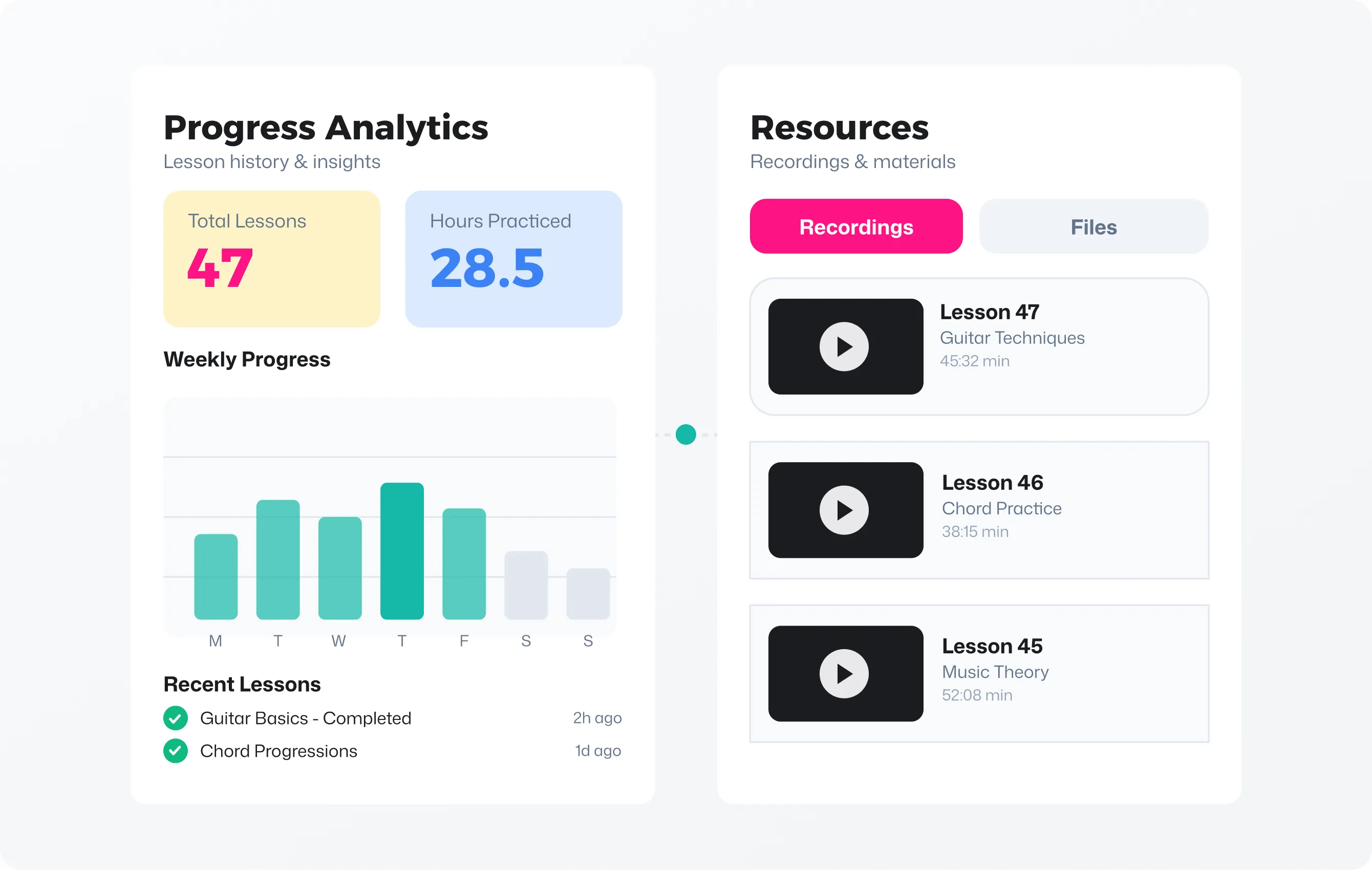 Dashboard showing progress analytics with 47 total lessons, 28.5 hours practiced, weekly bar graph of practice, recent lesson completions, and a resources section listing three guitar lesson recordings with play buttons and durations.