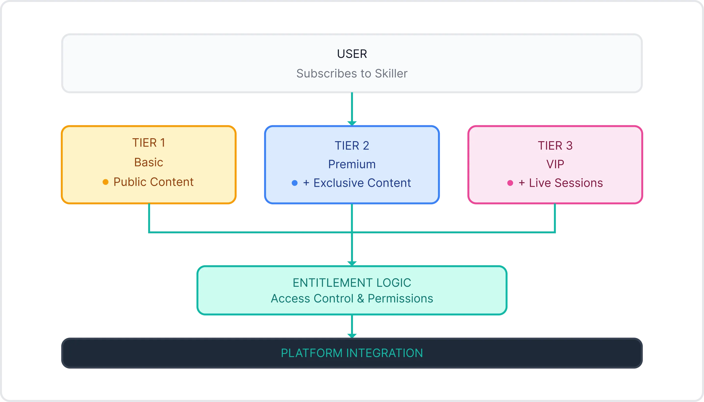 Flowchart showing user subscription tiers: Tier 1 Basic with public content, Tier 2 Premium with exclusive content, and Tier 3 VIP with live sessions, leading to entitlement logic for access control and platform integration.