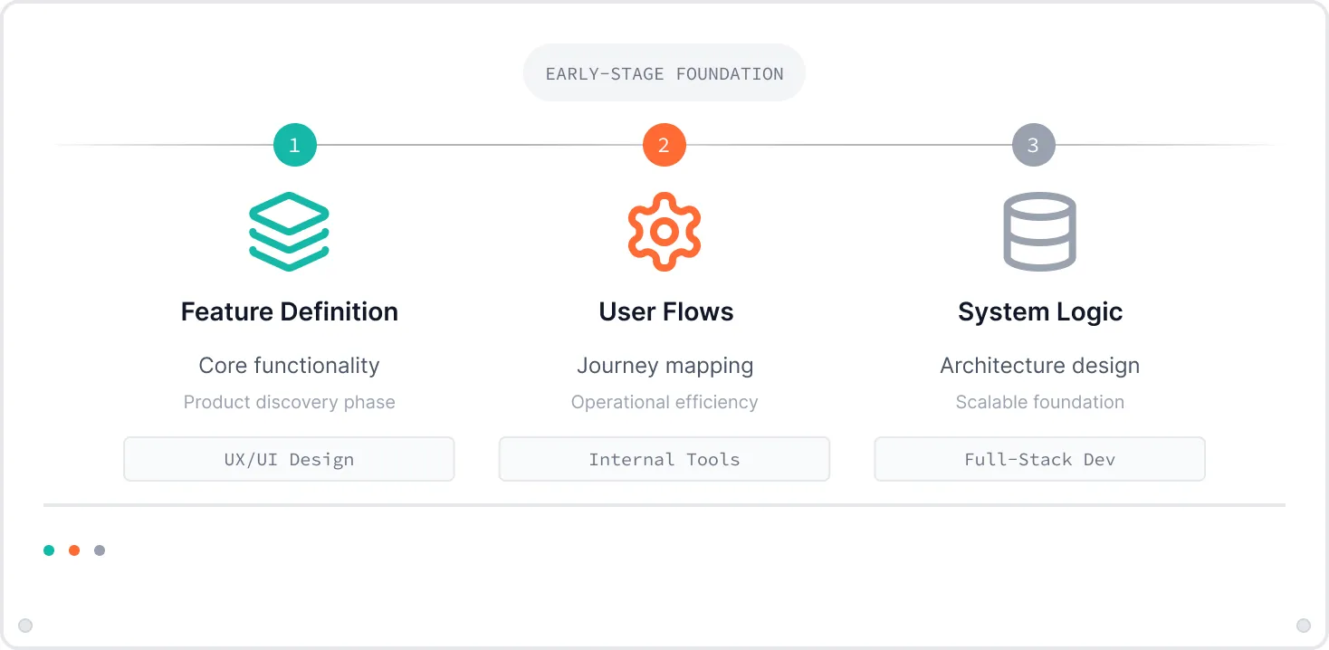 Diagram showing early-stage foundation steps: Feature Definition for core functionality and UX/UI design, User Flows for journey mapping and internal tools, and System Logic for architecture design and full-stack development.