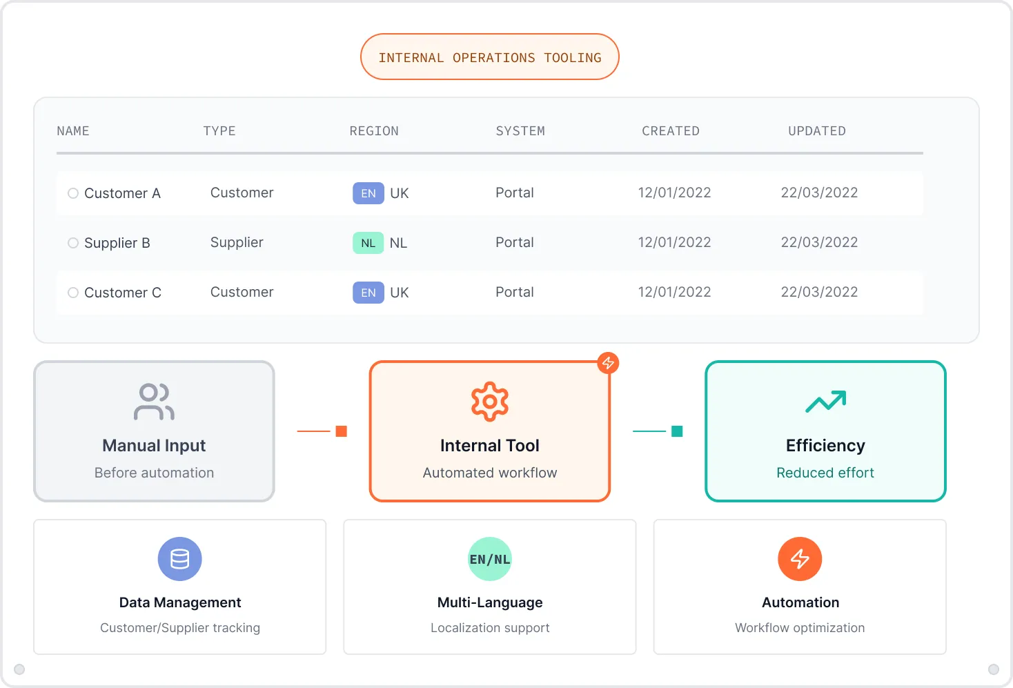 Internal operations tooling interface showing customer and supplier data with regions and systems, workflow steps for manual input, internal tool, and efficiency, and features like data management, multi-language support, and automation.