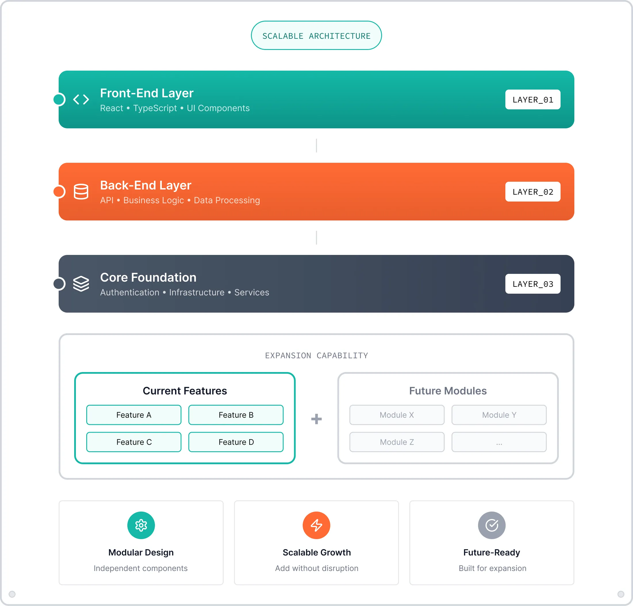Diagram of scalable architecture showing three layers: Front-End Layer with React, TypeScript, UI Components; Back-End Layer with API, Business Logic, Data Processing; Core Foundation with Authentication, Infrastructure, Services. Expansion capability includes current features A, B, C, D and future modules X, Y, Z. Highlights modular design, scalable growth, and future-ready expansion.