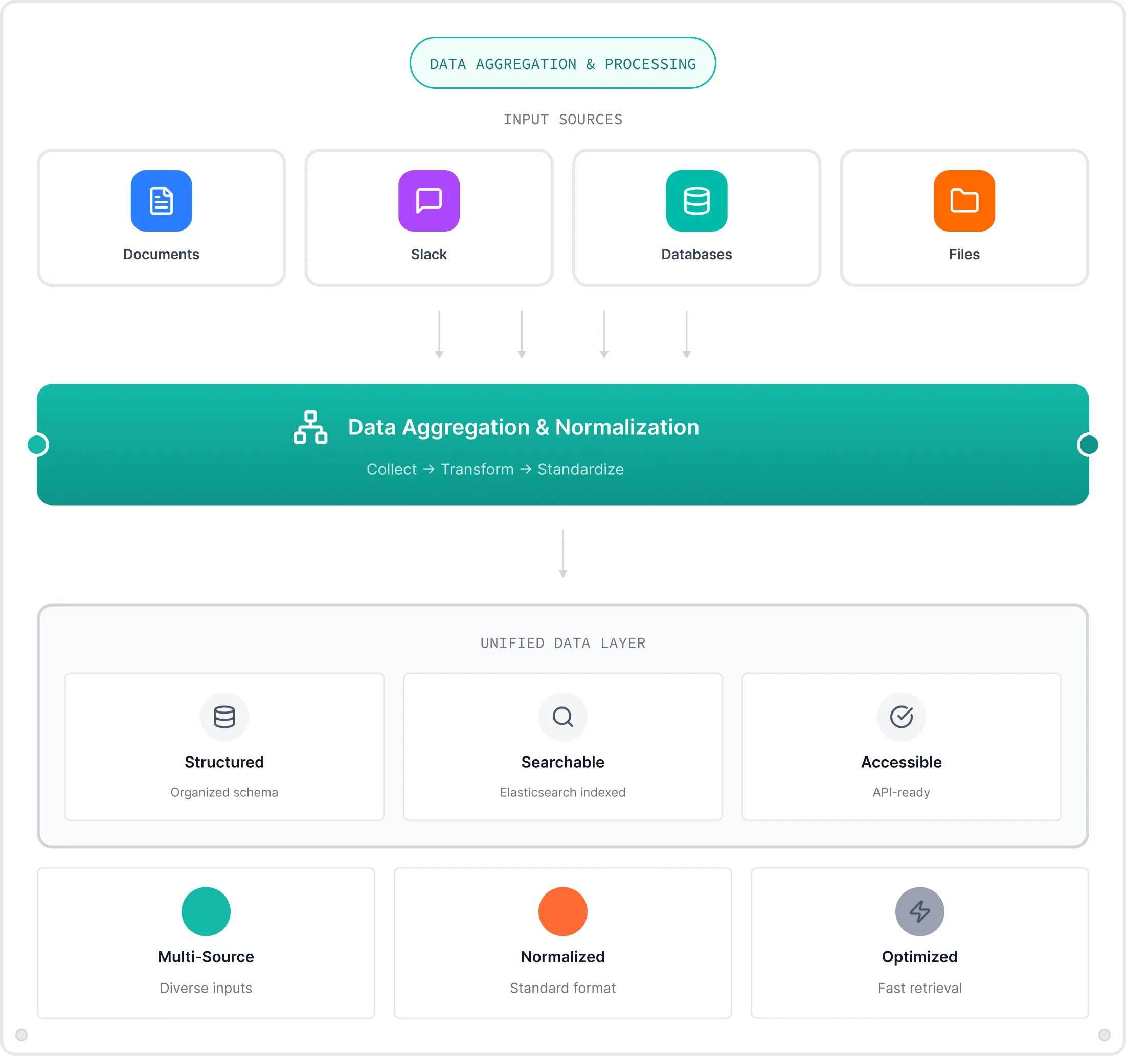 Diagram showing data aggregation and processing flow from input sources like documents, Slack, databases, and files into a unified data layer with features: structured, searchable, accessible, multi-source, normalized, and optimized.