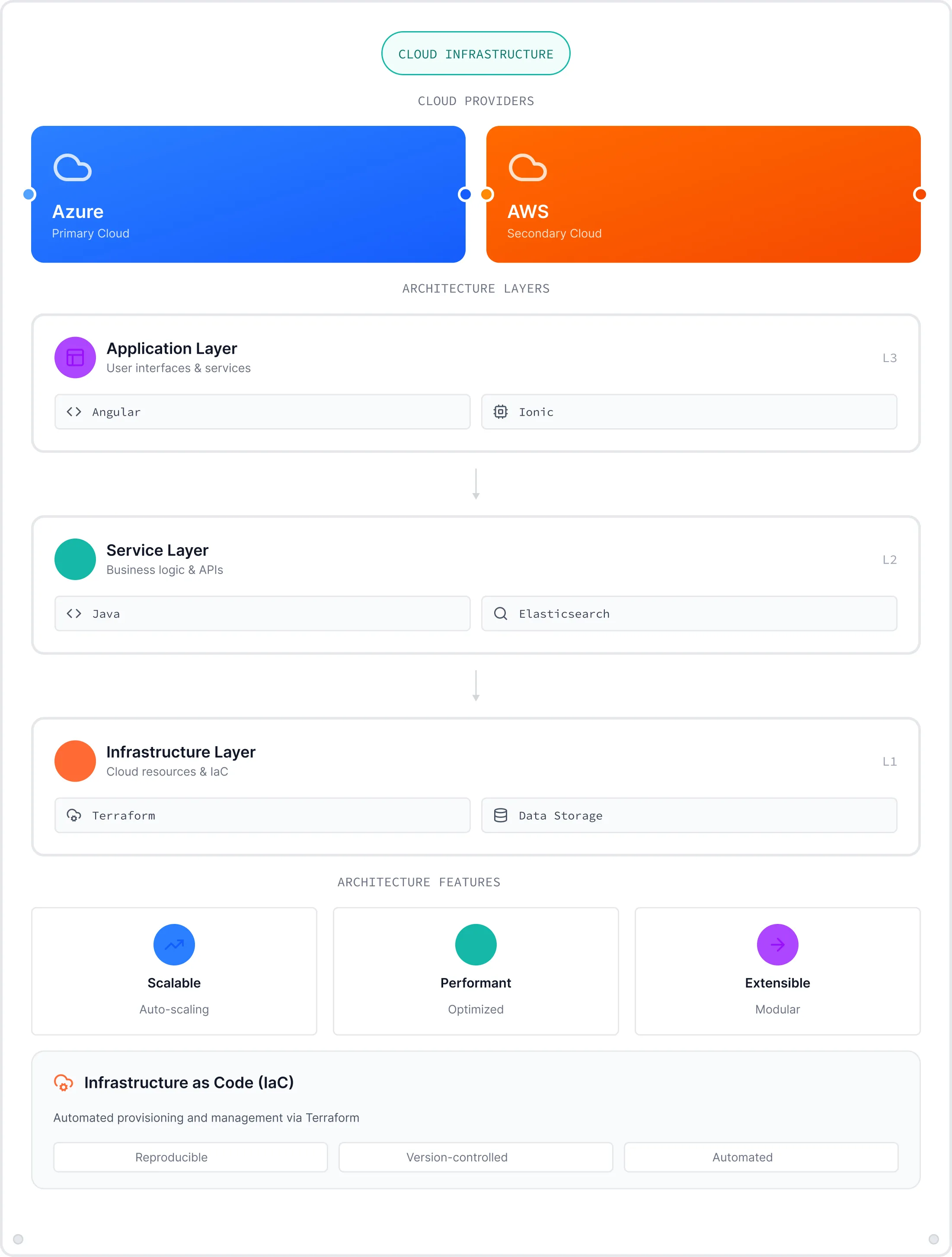 Cloud infrastructure diagram showing Azure as primary cloud and AWS as secondary cloud. Architecture layers include Application Layer with Angular and Ionic, Service Layer with Java and Elasticsearch, and Infrastructure Layer with Terraform and Data Storage. Features listed are Scalable, Performant, and Extensible. Infrastructure as Code section highlights reproducible, version-controlled, and automated provisioning via Terraform.