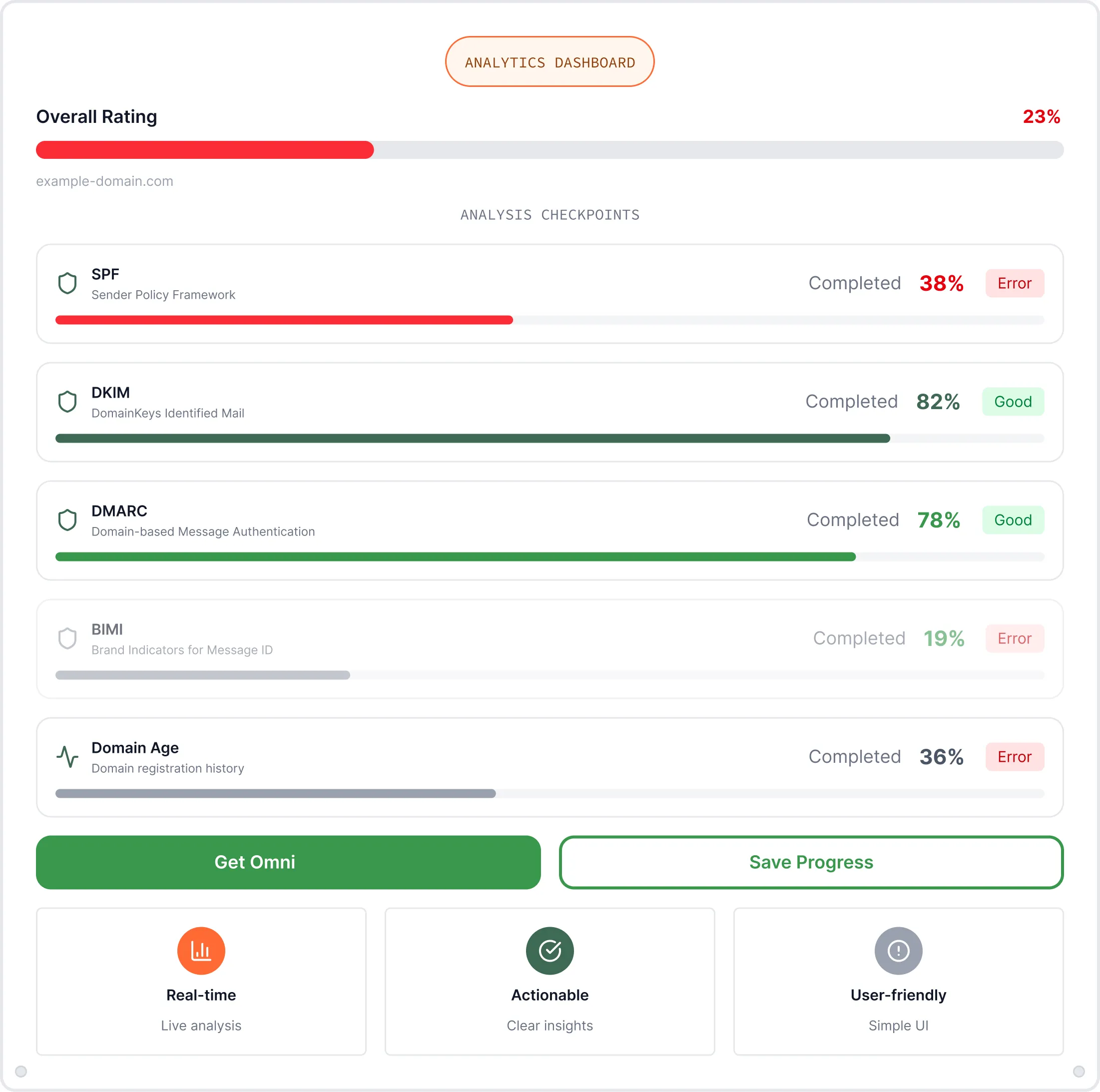 Analytics dashboard showing overall rating 23%, SPF 38% with error, DKIM 82% good, DMARC 78% good, BIMI 19% error, and Domain Age 36% error with options to Get Omni or Save Progress.