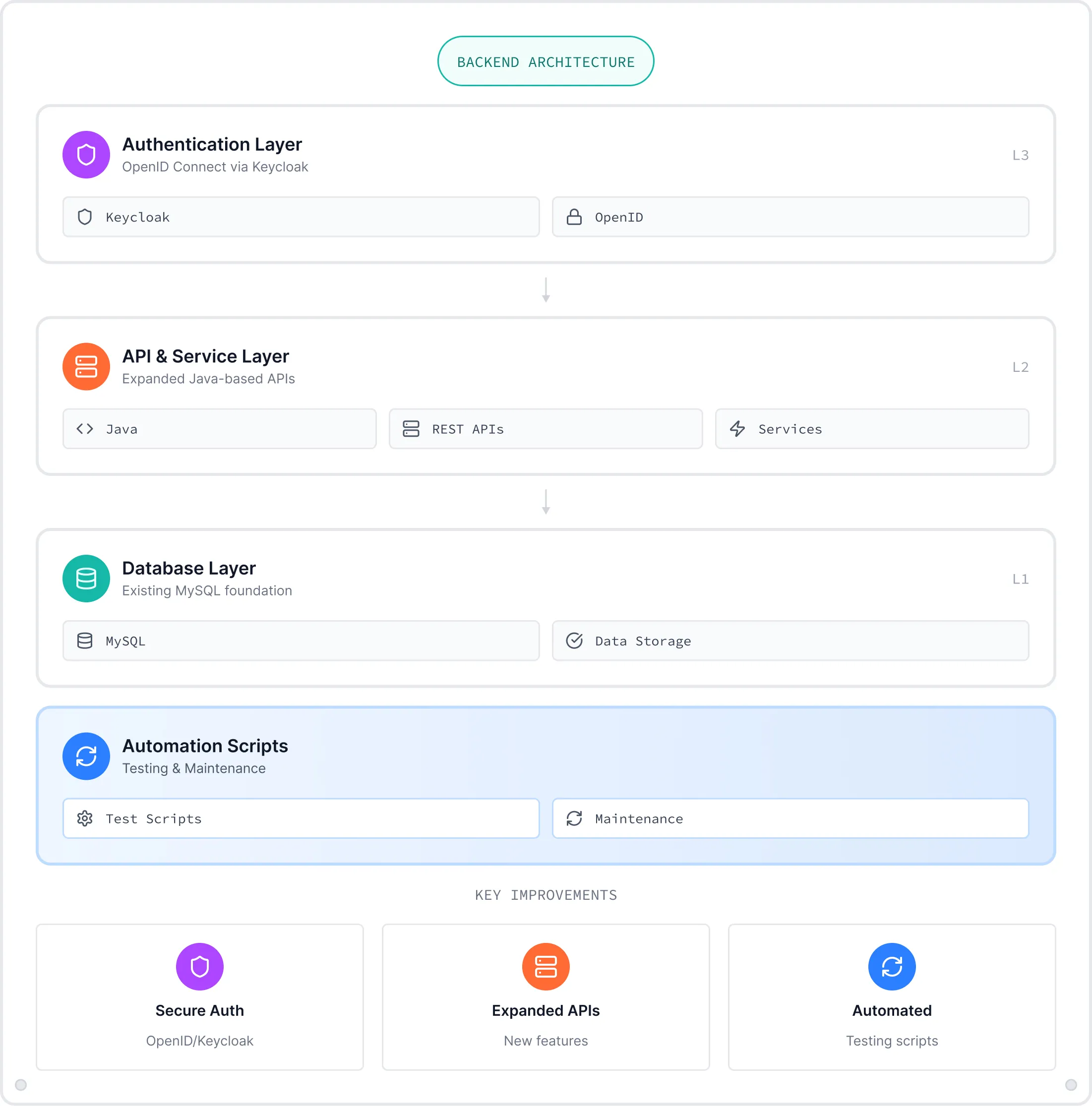 Diagram of backend architecture with four layers: Authentication Layer using Keycloak and OpenID; API & Service Layer with Java, REST APIs, and services; Database Layer with MySQL for data storage; Automation Scripts layer for testing and maintenance, highlighting key improvements in secure authentication, expanded APIs, and automated testing.