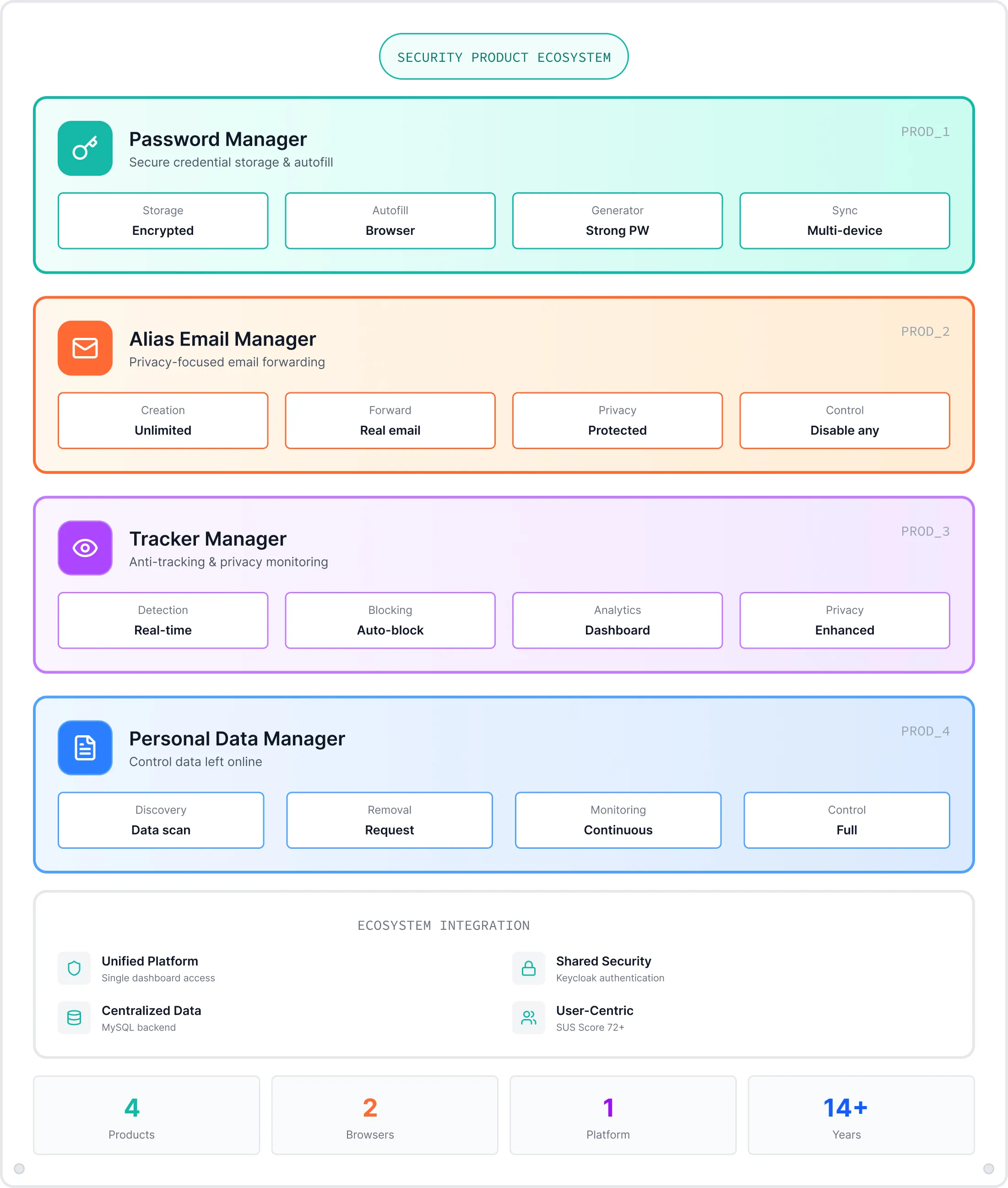 Diagram of a security product ecosystem with four products: Password Manager with encrypted storage and browser autofill, Alias Email Manager for privacy-focused email forwarding, Tracker Manager for real-time anti-tracking, and Personal Data Manager for continuous data monitoring, plus ecosystem integrations and summary statistics.