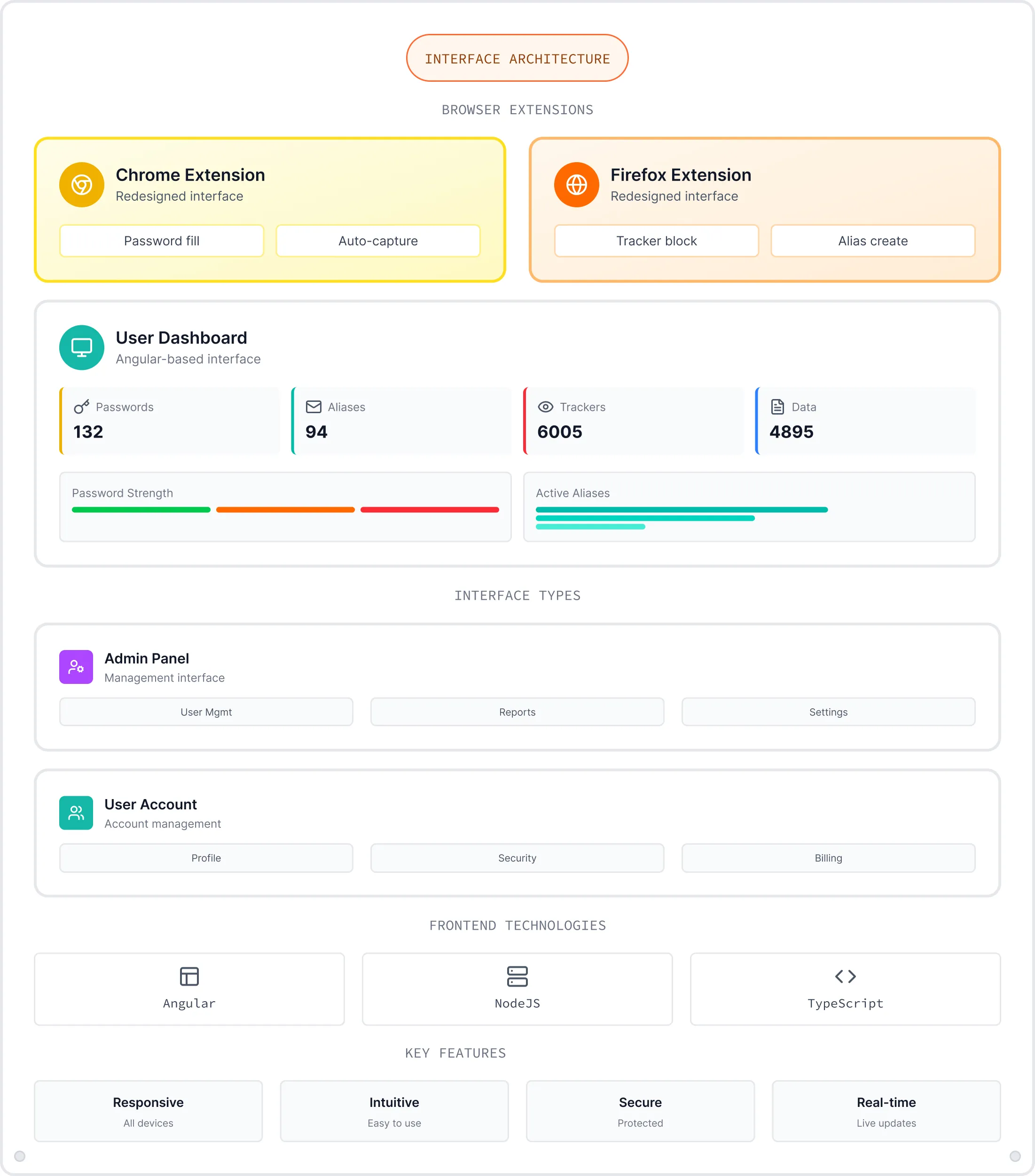 Diagram of interface architecture showing browser extensions for Chrome and Firefox, user dashboard metrics, interface types including admin panel and user account, frontend technologies Angular, NodeJS, TypeScript, and key features like responsive, intuitive, secure, and real-time.