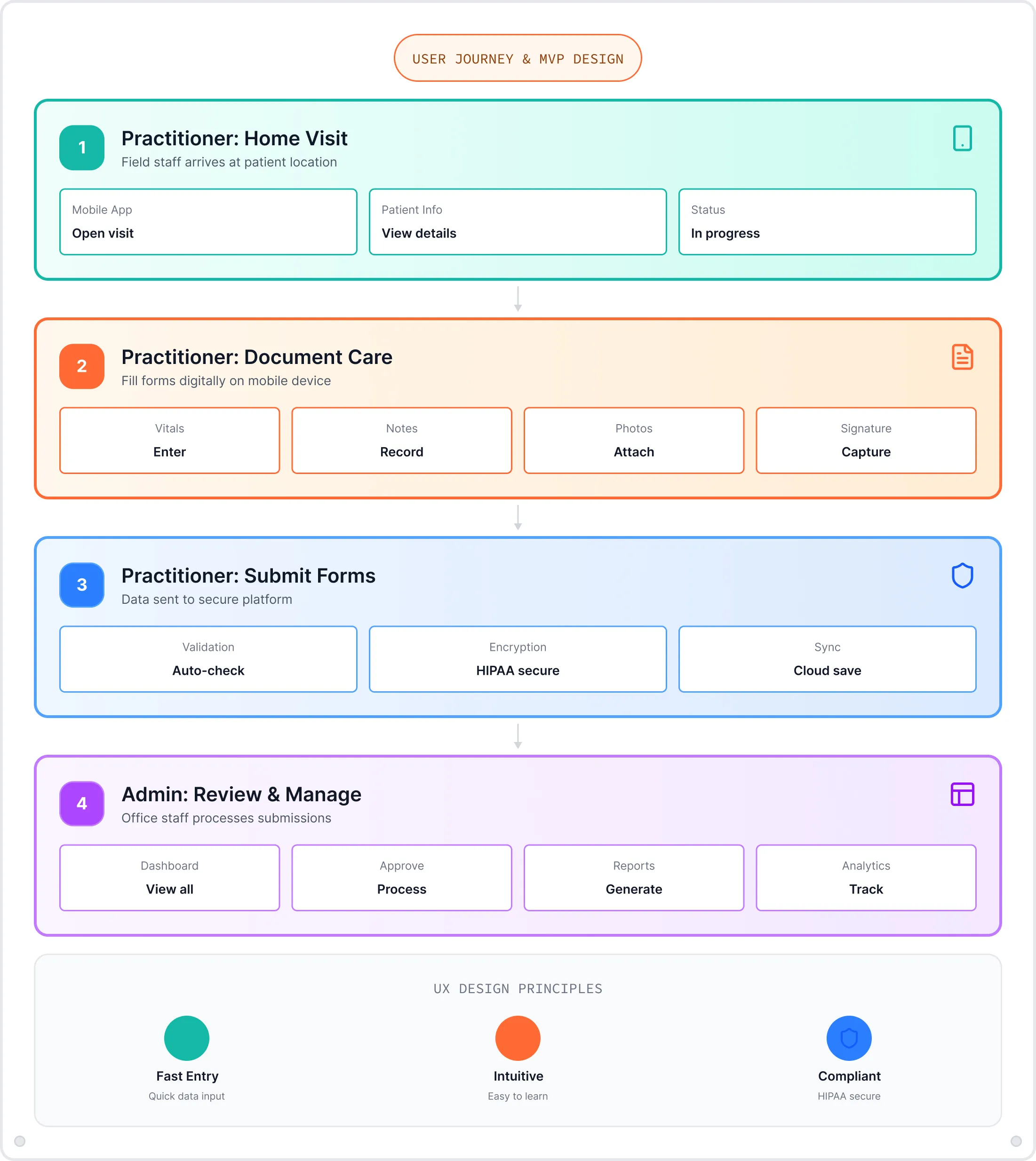 Flowchart showing user journey and MVP design for healthcare: 1 Practitioner home visit with mobile app open visit, patient info view details, status in progress; 2 Practitioner document care with entering vitals, recording notes, attaching photos, and capturing signatures; 3 Practitioner form submission with auto-check validation, HIPAA secure encryption, cloud save sync; 4 Admin review and manage with dashboard view all, approve process, generate reports, track analytics; UX design principles include fast entry, intuitive, and compliant.