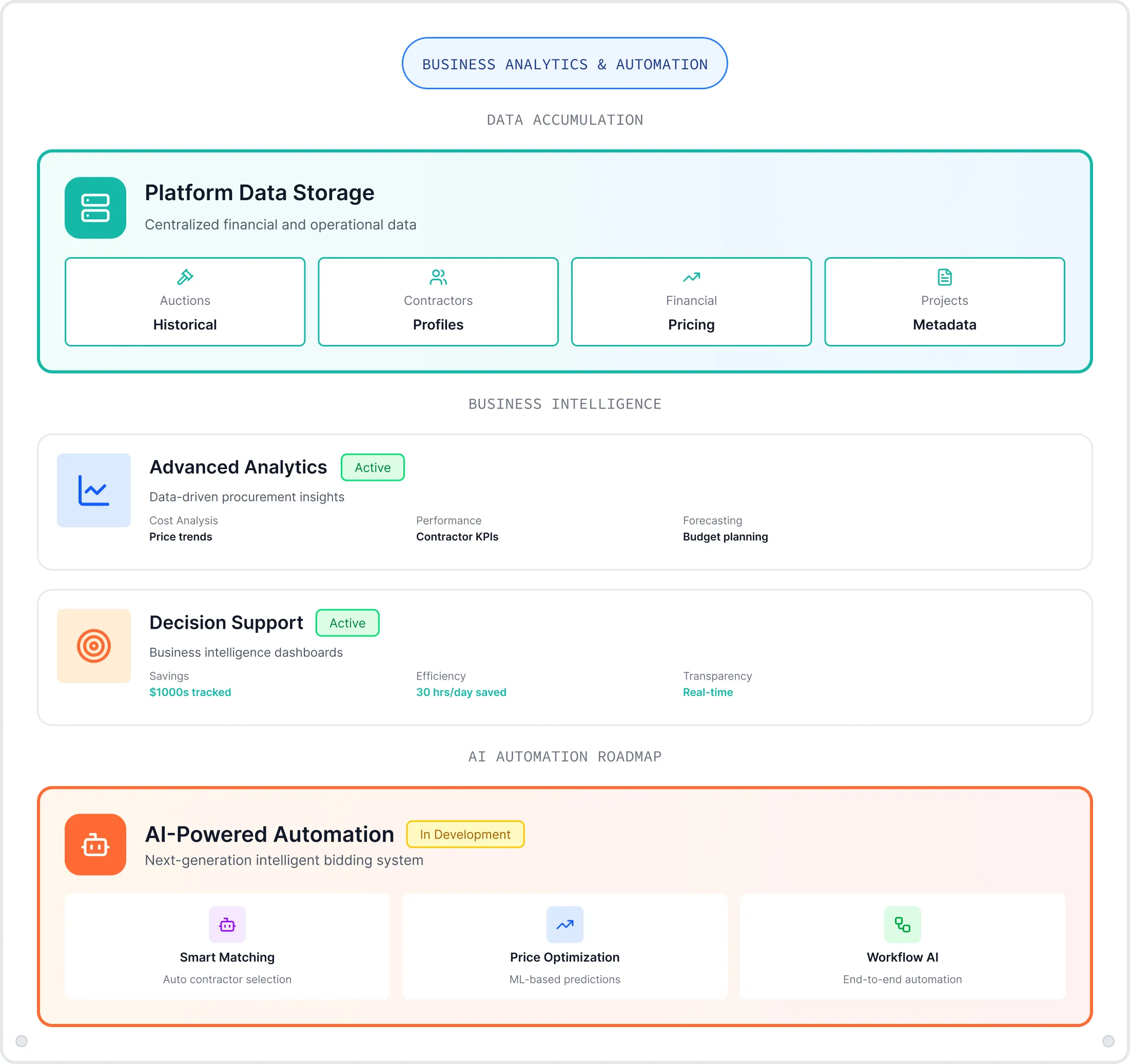Diagram showing Business Analytics & Automation structure with three sections: Platform Data Storage for centralized data including auctions, contractors, financials, and projects; Business Intelligence featuring Advanced Analytics and Decision Support both marked active; and AI-Powered Automation labeled in development with Smart Matching, Price Optimization, and Workflow AI.
