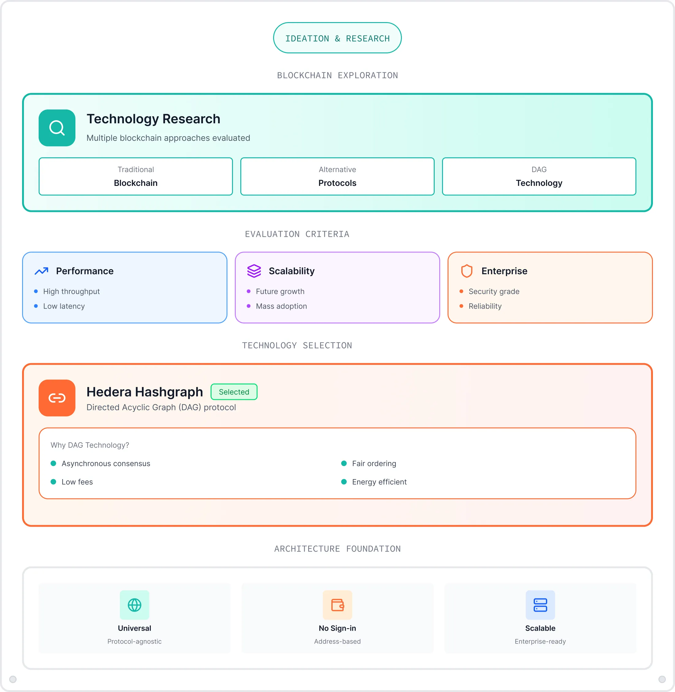 Flowchart showing blockchain research process with sections on technology research, evaluation criteria, and technology selection highlighting Hedera Hashgraph as selected DAG protocol with benefits like asynchronous consensus, low fees, fair ordering, and energy efficiency.