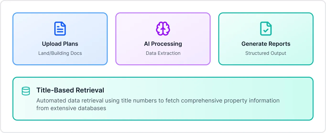 Diagram showing process steps: Upload Plans with land/building docs, AI Processing for data extraction, Generate Reports with structured output, and Title-Based Retrieval for automated data retrieval of property information.