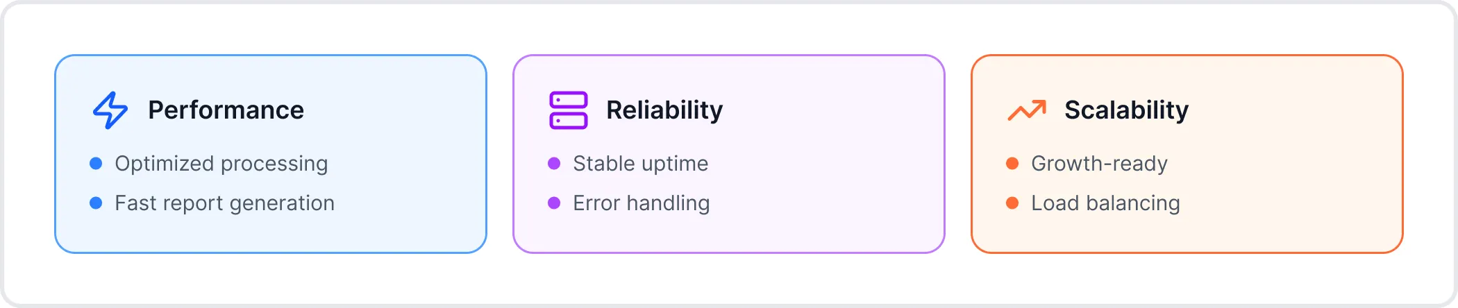 Three colored boxes labeled Performance, Reliability, and Scalability with key points including optimized processing, stable uptime, and growth-ready features.