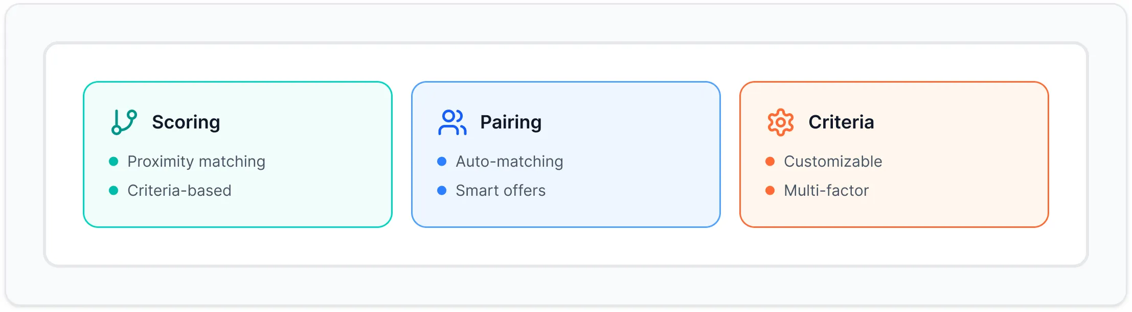 Three connected boxes labeled Scoring with proximity matching and criteria-based, Pairing with auto-matching and smart offers, and Criteria with customizable and multi-factor features.