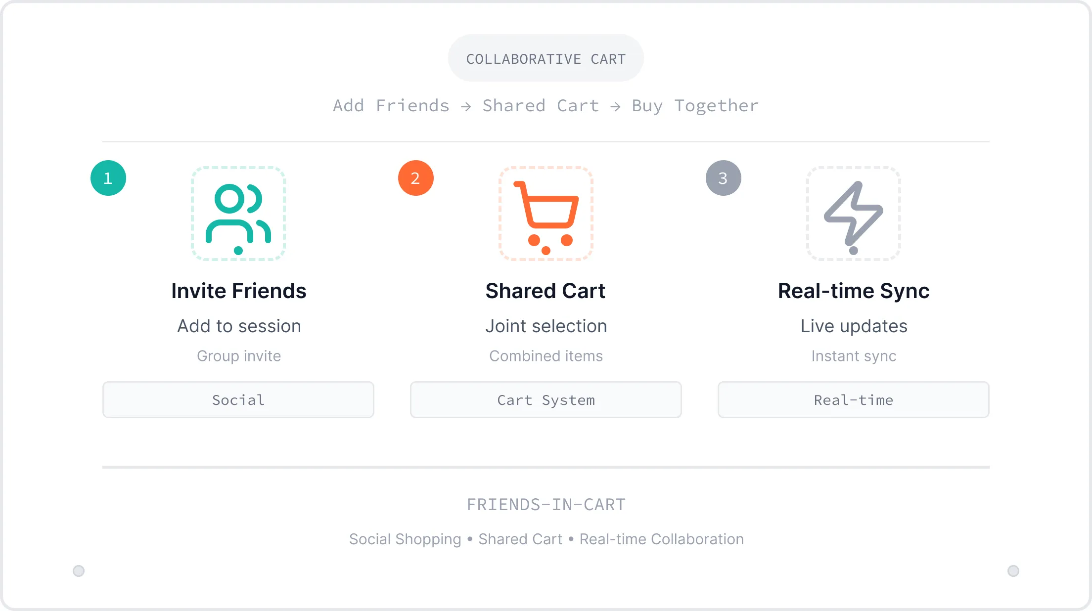 Infographic showing three steps of a collaborative shopping cart: 1) Invite Friends with group invite, 2) Shared Cart with joint selection, 3) Real-time Sync with live updates.