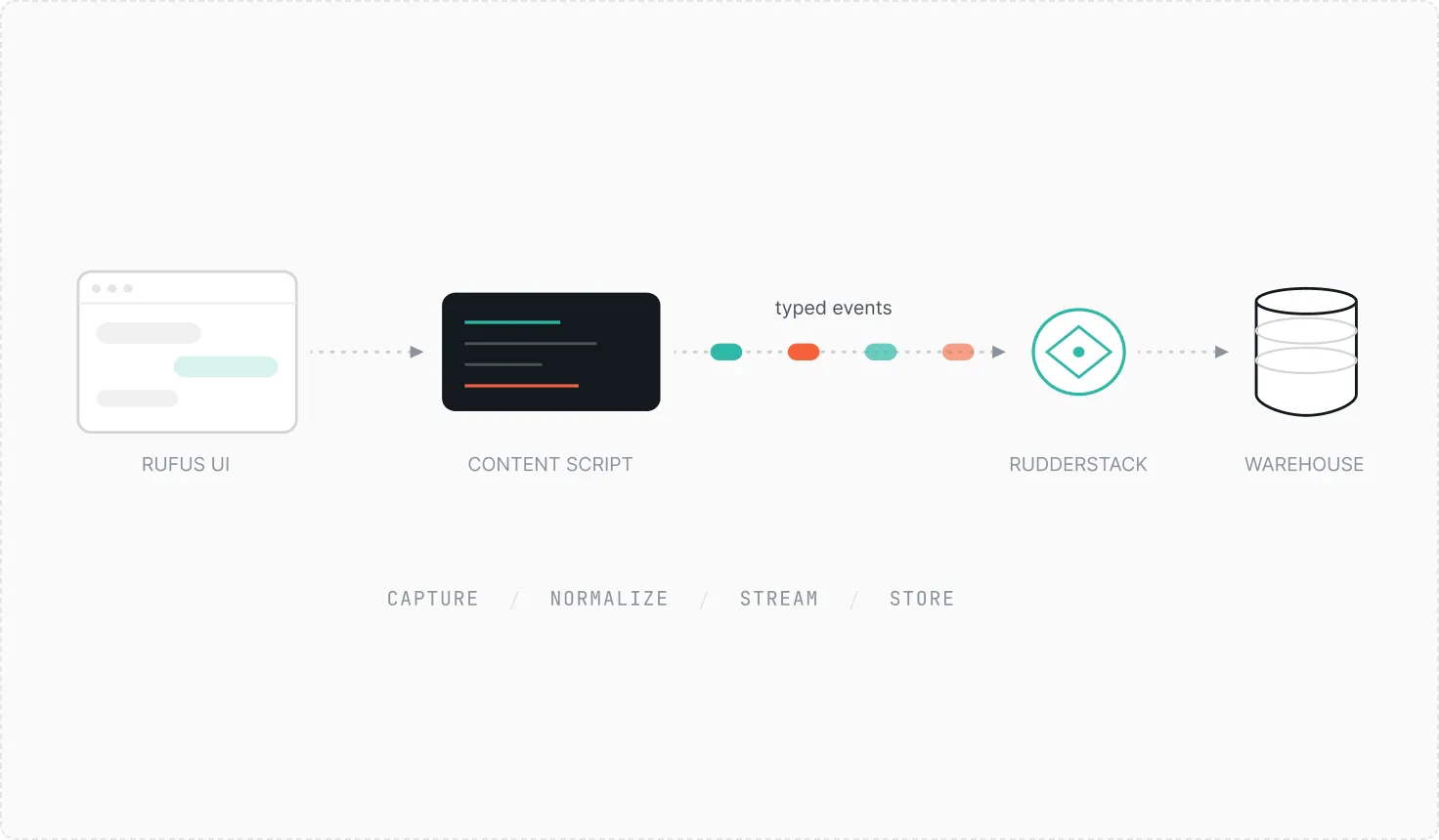 Workflow diagram showing data flow from Rufus UI through content script generating typed events, streamed to Rudderstack, and stored in a warehouse.