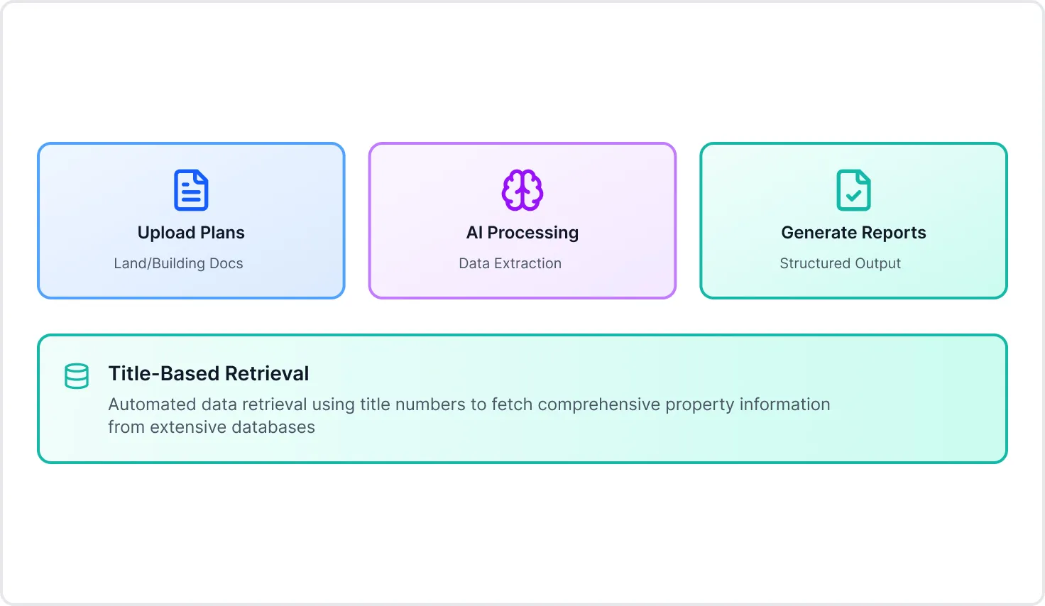 Diagram showing a process with three steps: Upload Plans for Land/Building Docs, AI Processing for Data Extraction, and Generate Reports for Structured Output, followed by Title-Based Retrieval of property info from databases.