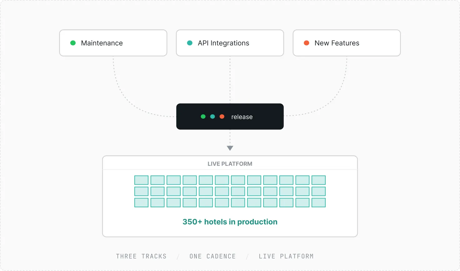 Diagram showing three tracks — Maintenance, API Integrations, and New Features — converging into a release that supports a live platform used by 350+ hotels in production.