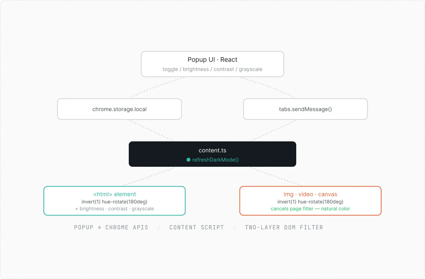 Flowchart showing Popup UI in React calling chrome.storage.local and tabs.sendMessage leading to content.ts with refreshDarkMode function, affecting HTML element and img, video, canvas elements with CSS filters for dark mode and natural color.