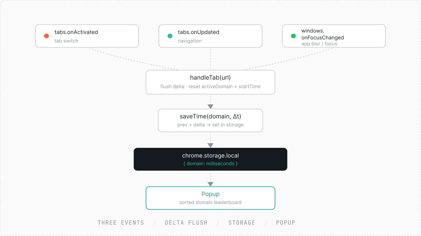 Flowchart showing three events (tabs.onActivated, tabs.onUpdated, windows.onFocusChanged) leading to handleTab(url), then to saveTime(domain, Δt), chrome.storage.local storing domain and milliseconds, and finally Popup displaying a sorted domain leaderboard.