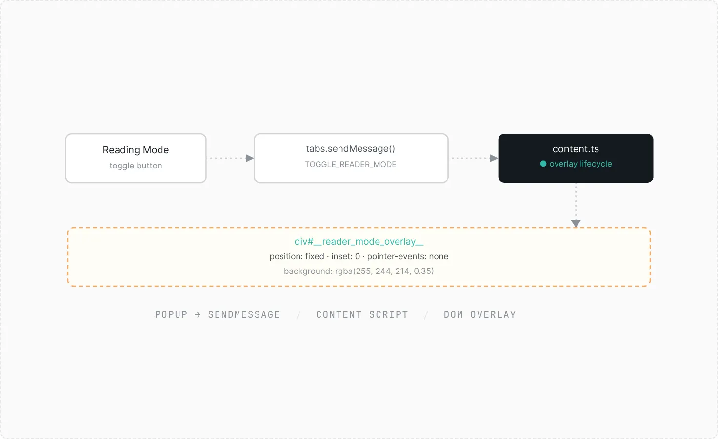 Flowchart showing Reading Mode toggle button triggering tabs.sendMessage() with TOGGLE_READER_MODE, leading to content.ts overlay lifecycle updating a fixed-position div#_reader_mode_overlay_ with semi-transparent background.