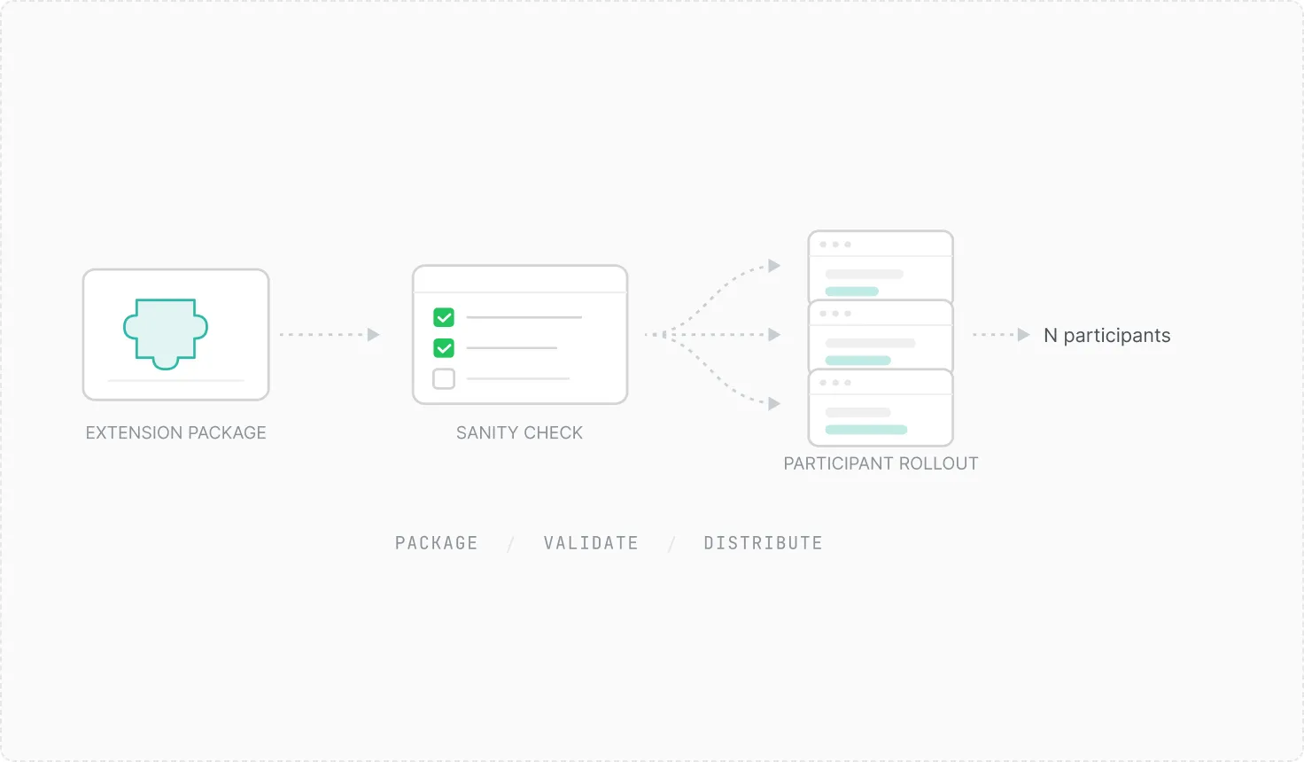 Flowchart showing extension package leading to sanity check, then participant rollout to N participants.