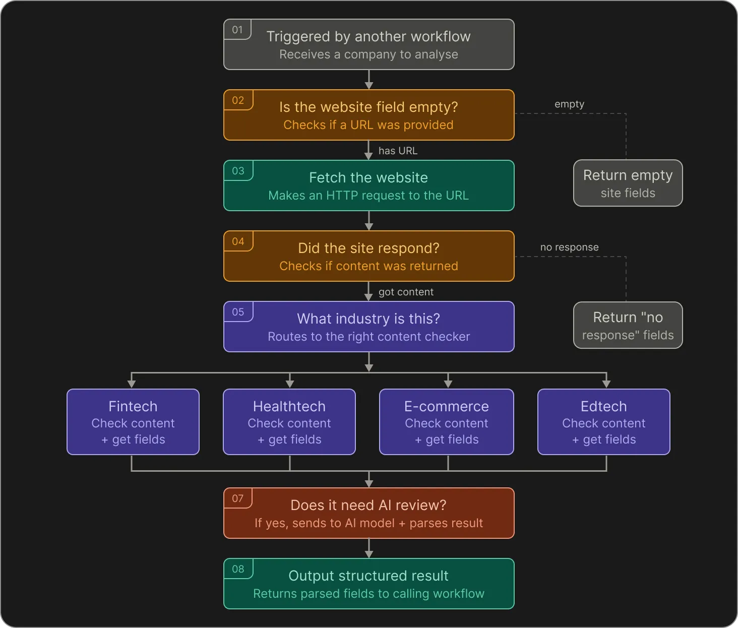 AI-powered classification engine in n8n for website analysis, industry detection, and automated B2B lead qualification