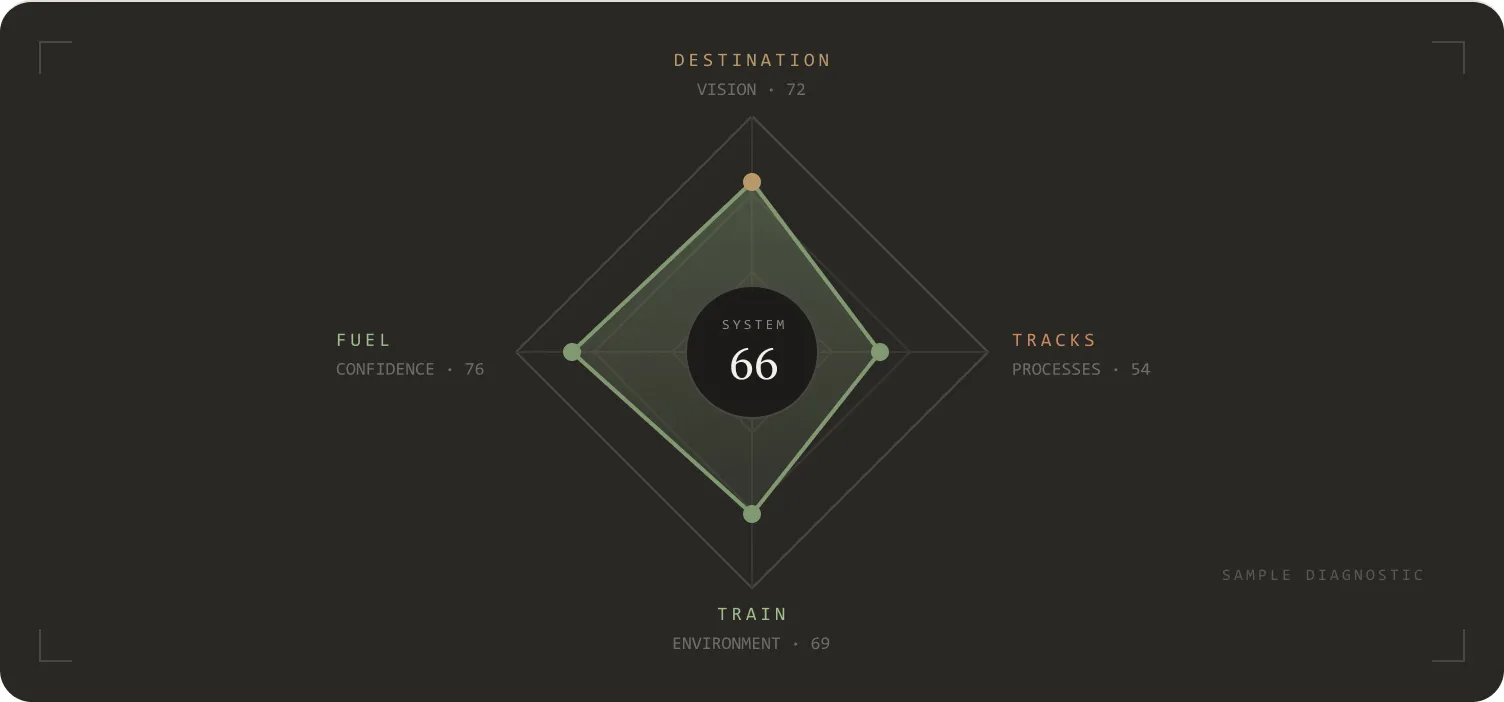 Radar chart showing system score 66 with destination 72, fuel 76, tracks 54, train 69 scores.
